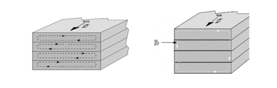Core Loss Testing Considerations 3