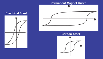Core Loss Testing Considerations 2