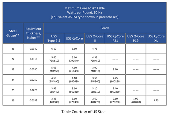 Core Loss Testing Considerations 1