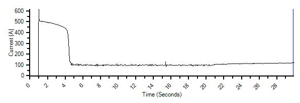 In Rush Plot for an Auto Transformer Reduced Voltage Start