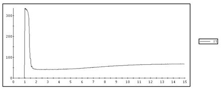 In-Rush Plot for Across the Line Start
