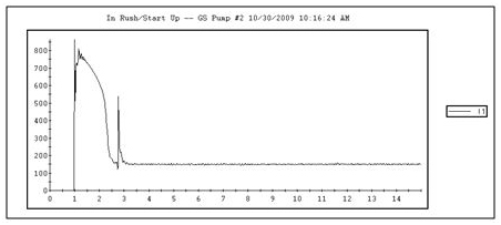 In-Rush Plot for Solid State Reduced Voltage Start (Soft Start)