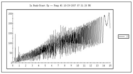 In Rush Plot for a Variable Frequency Drive