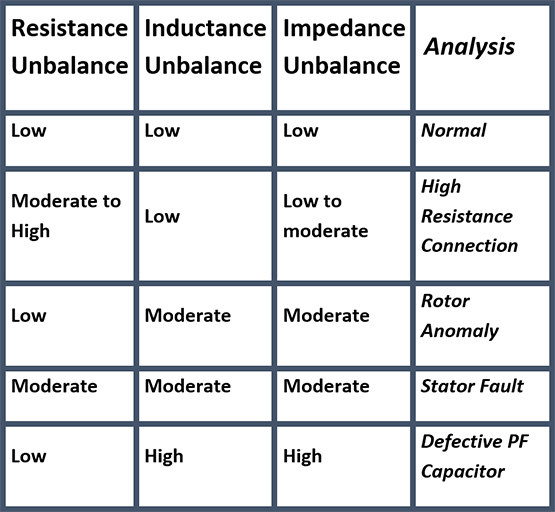 Utilizing Resistance / Inductance / Impedance for Fault Localization Table