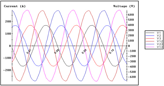 Figure 1. Peak and RMS Voltage Time Domains