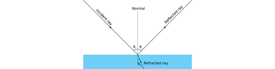 It’s important to understand the difference between reflectivity and specularity.