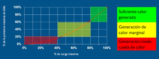 For many electrical systems 40% load might not be sufficient for very low-grade anomalies to be detected.