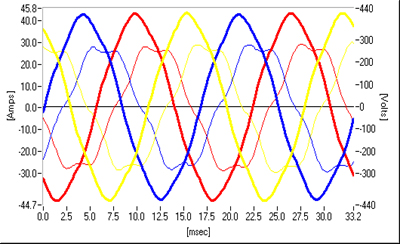 Voltage and Current Time Domain - Note distorted current peaks.