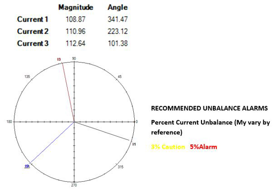 Current should exhibit 120-degree phasing and balance with symmetrical distortion free time domains.