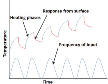 Thermal Excitation 3