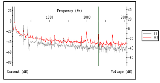 An FFT of both current and voltage.