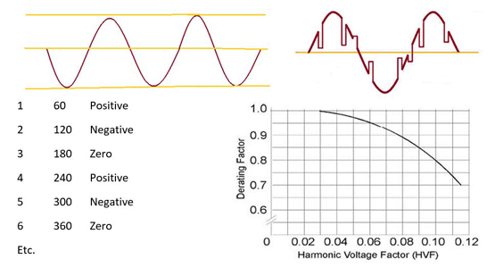 Using 60 Hz as the fundamental it would be classified as the first and a positive, 120 Hz would be the second and a negative, 180 Hz is the 3rd and a zero harmonic.