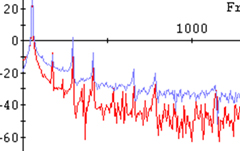 Overlay of voltage and current FFT's