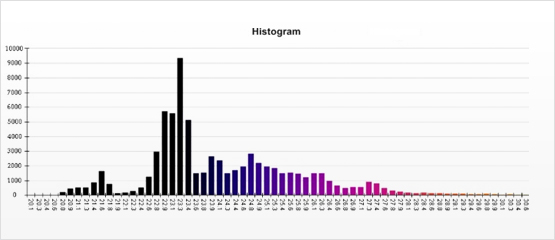 Histogram