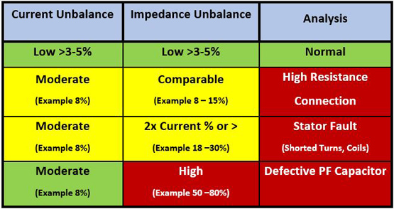 Depending upon the motor state and the level of unbalance it is possible to identify likely sources if a comparison to the impedance is conducted.
