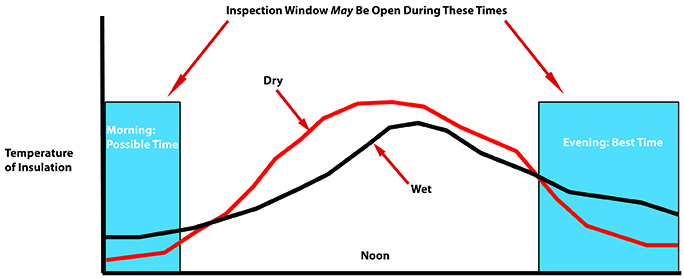 Roof Moisture Graph