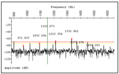 Figure 2: Current Spectrum or FFT