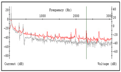 Figure 3: Voltage and Current FFT