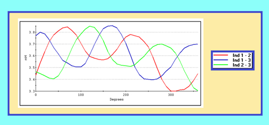 A Rotor Influence Check RIC, measures the rotor impedance influence on stator inductance measurement.  Eccentricity is determined if the upper and lower sinusoid peak do not stay at the same level, as shown above.