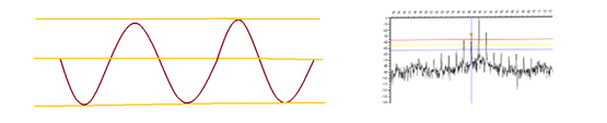 The sine wave, on the left, is an example of Time Domain and the spectral frequency content, on the right, is an example of FFT view centered @60Hz.