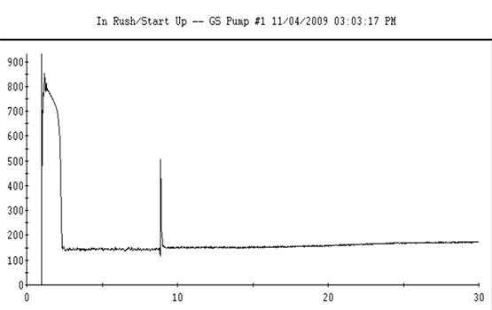Auto Transformer Reduced Voltage Start In-Rush Capture