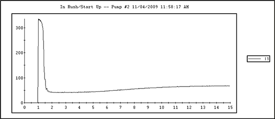 In-Rush Data for a 50 HP across the line start