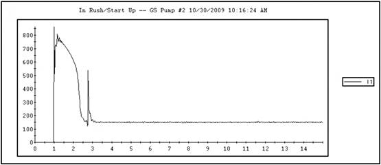 In Rush for a 400 HP Motor Starting Off of a Soft Start