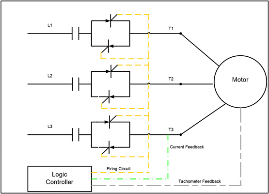 Soft Starts are used in both low voltage and medium voltage applications.