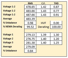 Chart of voltage unbalance.