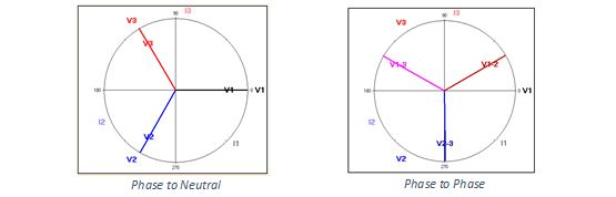 Phase to phase charts