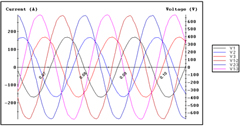 Phase to Phase and Phase to Neutral Time Domain