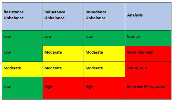 Motor testing data chart