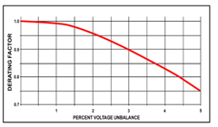 Current imbalance chart.