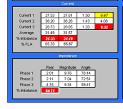 Current and impedance unbalance ratio chart.