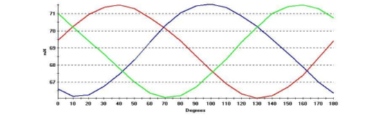 Rotor Influence Check Plot