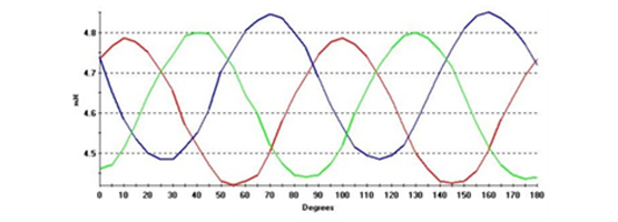 Concentric Wound Stator RIC