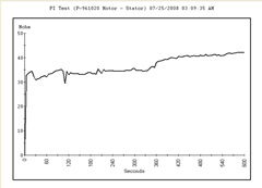 Motor was tested separately and the individual cables disconnected.
