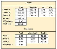 Normal Current and Impedance