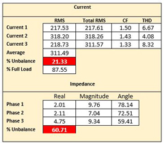 Current Unbalance Caused by Defective PF Cap