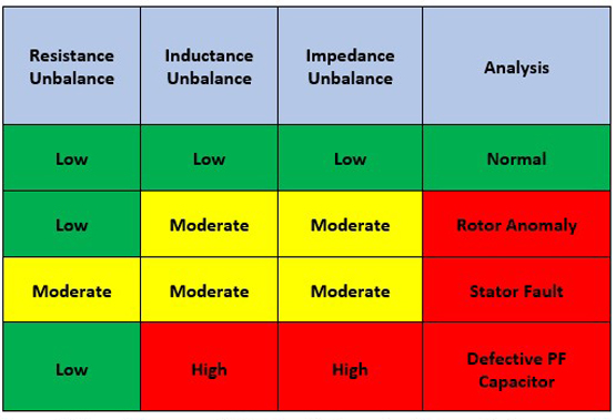 Note: If you exhibit an inductance unbalance and balanced resistance with the rotor removed; look for incorrect wiring, such as a reversed coil.