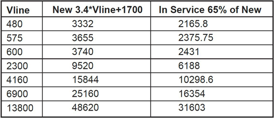 Chart-recommended test voltages for DC Hi-Pot Testing.