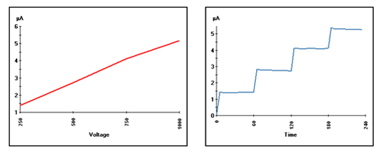 Chart of step voltage testing.