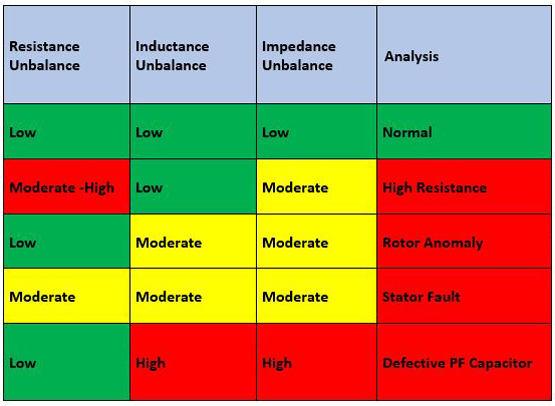 Chart of motor testing faults 