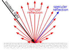 Diagram of a specular surface, the angle of incidence and angle of reflection are equal.