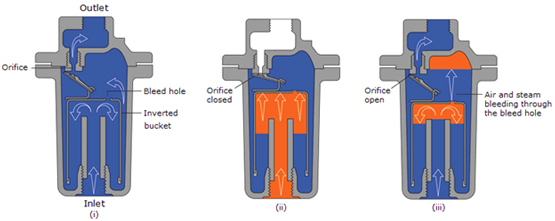 Thermostatic traps use the difference in temperature between the steam and the condensate.