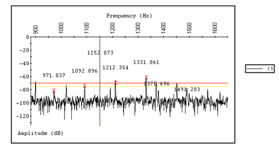 Figure 1 Fast Fourier Transform FFT